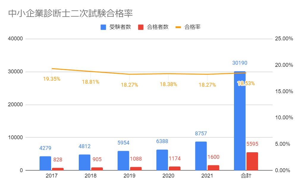 二次試験の合格率